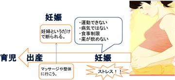 妊娠・出産時のストレスの解説図