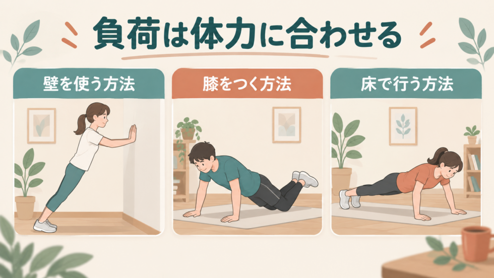 壁、膝つき、床で行う腕立て伏せの負荷を選ぶ図