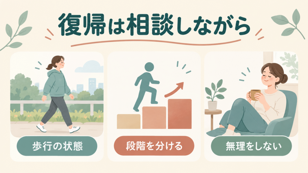 歩行の状態を確認し段階を分けて無理なく運動へ戻る図