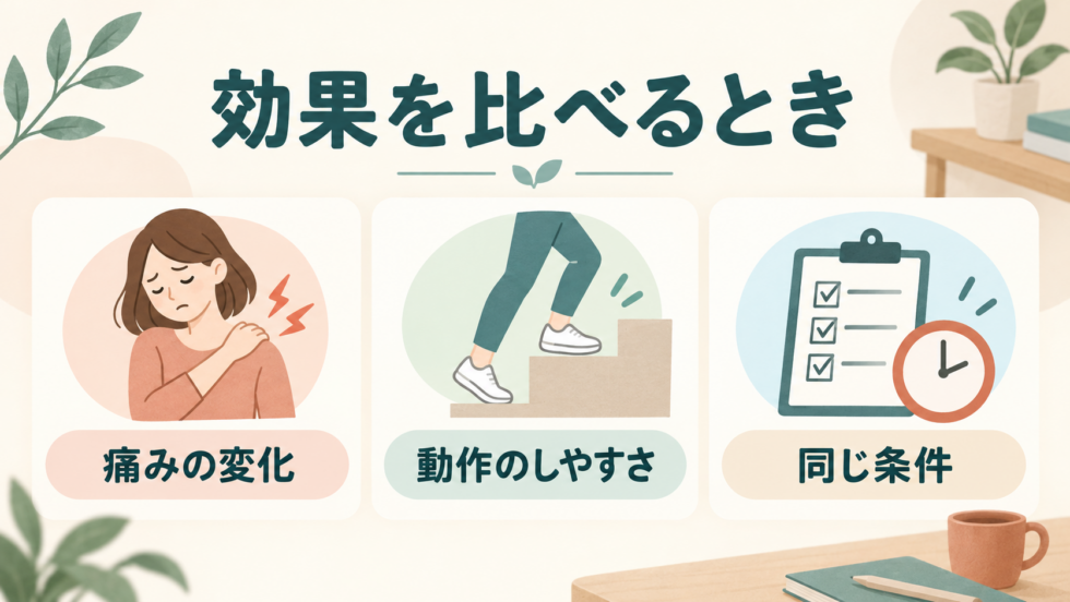 痛みの変化と動作のしやすさを同じ条件で比較する図