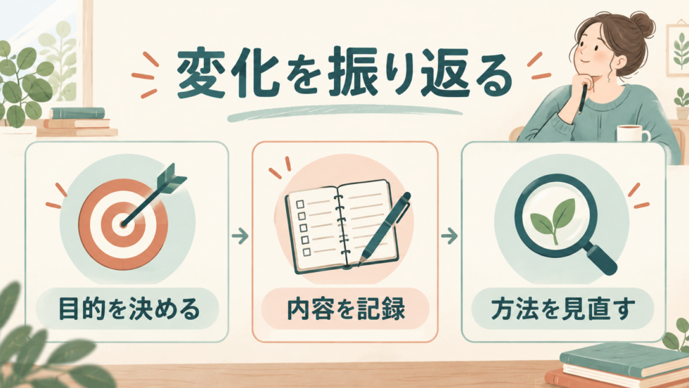 運動の目的、記録、見直しを整理する図